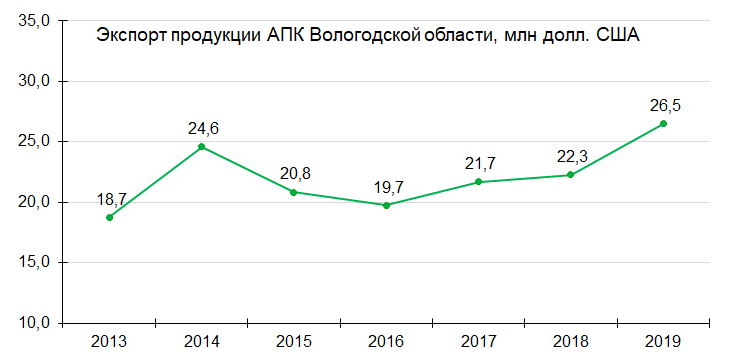 Экспорт продукции АПК из Вологодской области