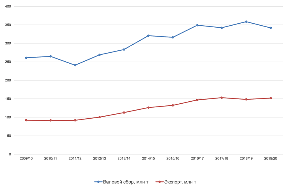 Валовой сбор и экспорт сои в мире в 2000/01–2019/20 гг.