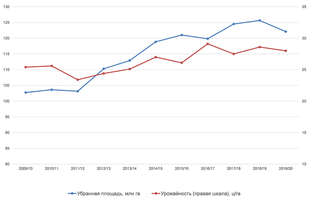 Убранная площадь и урожайность сои в мире в 2000/01–2019/20 гг.