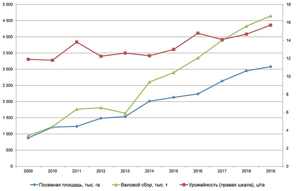 Посевная площадь, урожайность и валовой сбор сои в России в 2009–2019 гг.