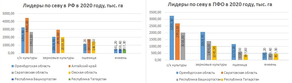 Лидеры по севу в РФ и ПФО в 2020 г.
