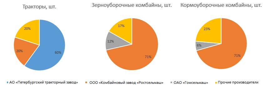 Количество фактически приобретенной сельхозтехники в Оренбургской области в 2020 году