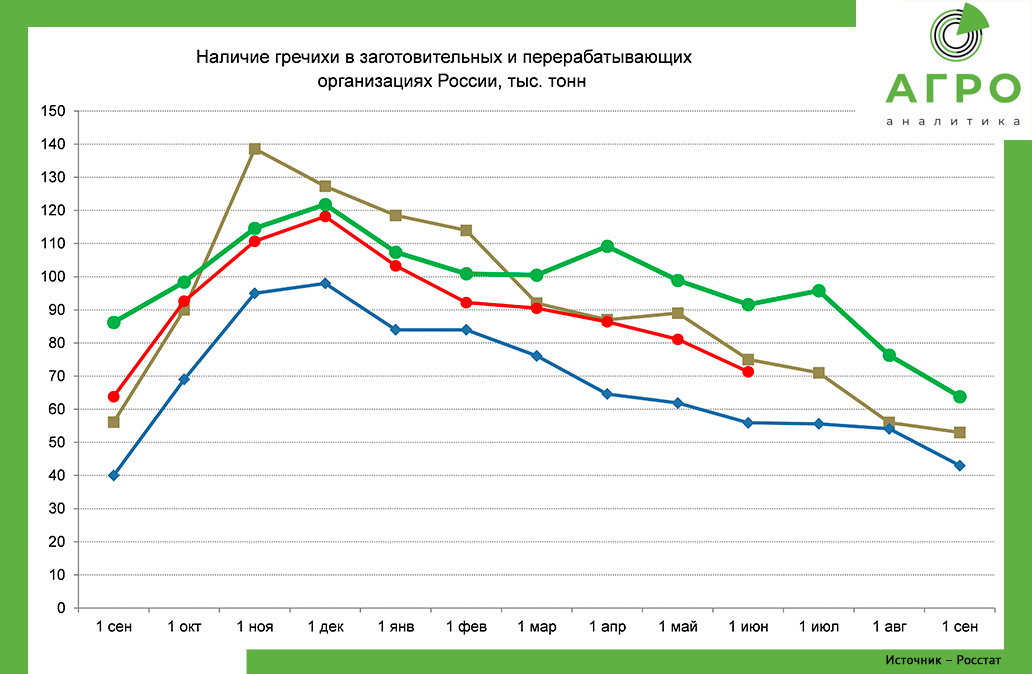 Наличие гречихи в заготовительных и перерабатывающих организациях