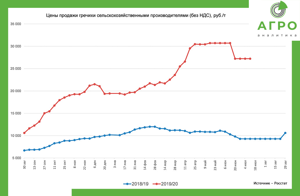 Цены продажи гречихи сельхозпроизводителями