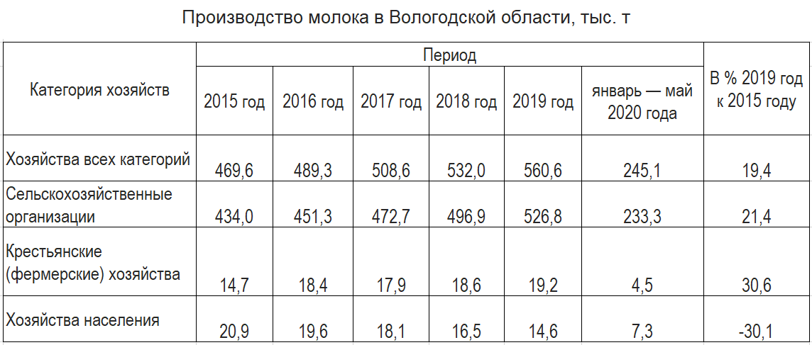Производство молока в Вологодской области, тыс. т