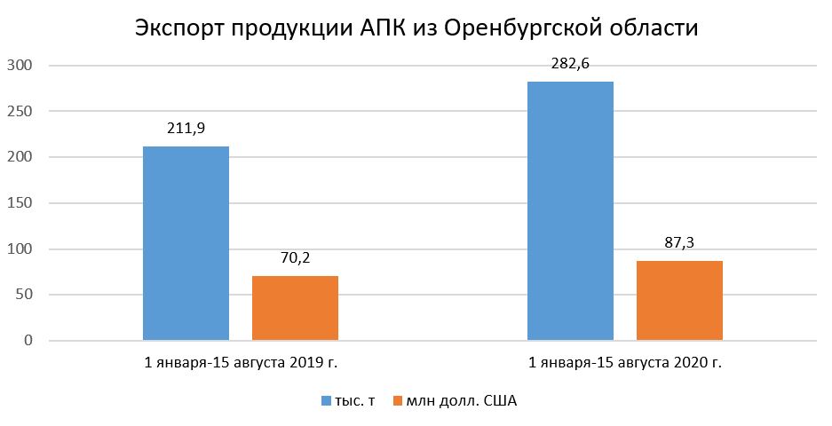 Экспорт продукции АПК из Оренбургской области