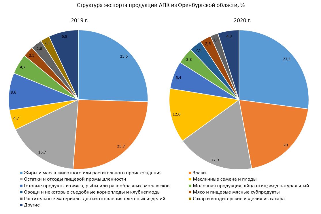 Структура экспорта продукции АПК из Оренбургской области