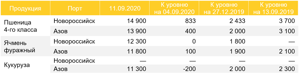 Цены на зерно в портах, CPT (без НДС), руб./т