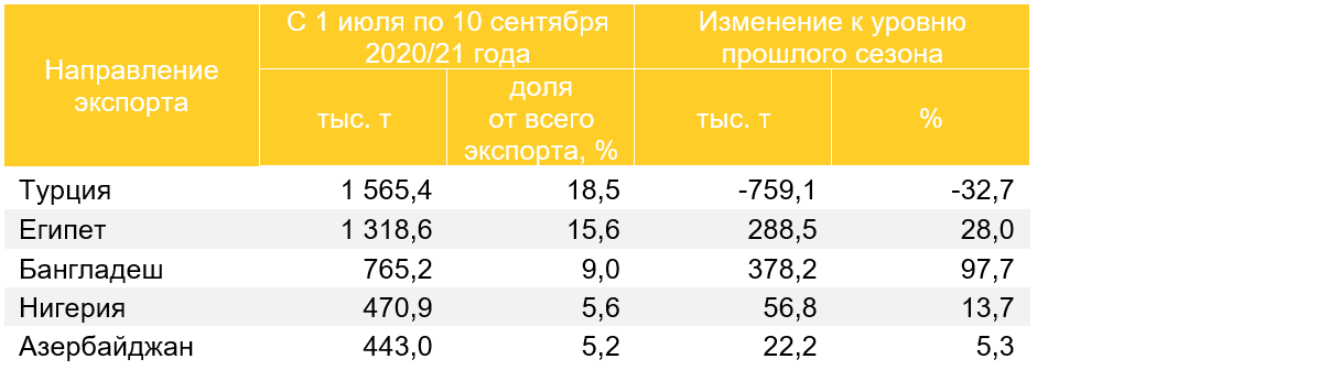 Топ-5 направлений экспорта пшеницы в 2020/21 году