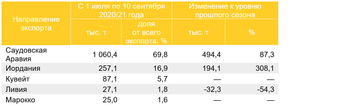 Топ-5 направлений экспорта ячменя в 2020/21 году