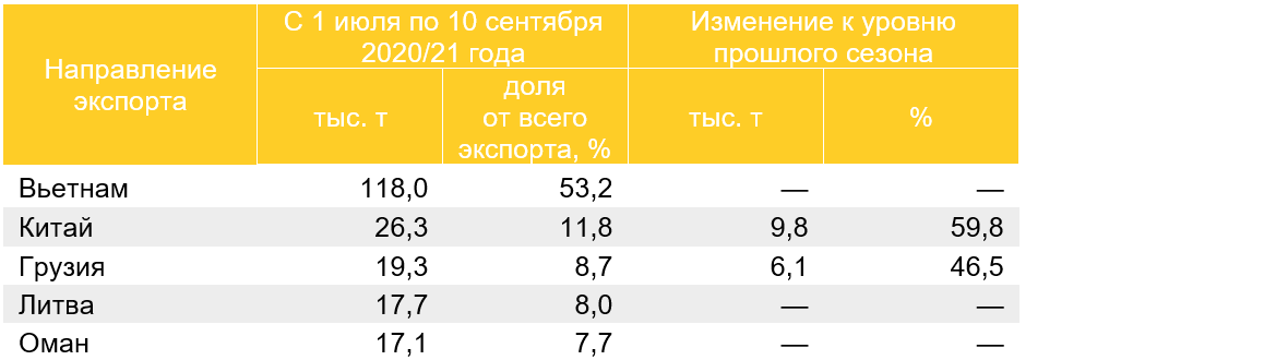 Топ-5 направлений экспорта кукурузы в 2020/21 году