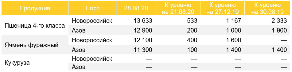 Цены на зерно в портах, CPT (без НДС), руб./т