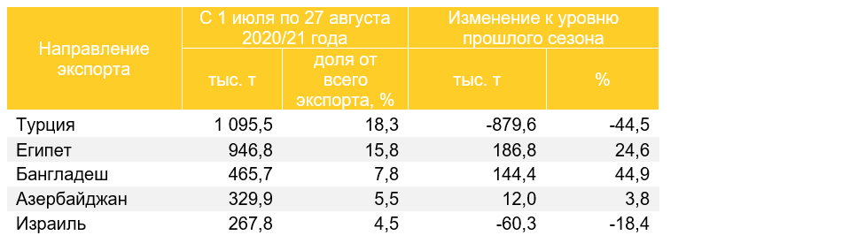Топ-5 направлений экспорта пшеницы в 2020/21 году
