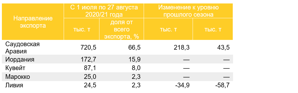 Топ-5 направлений экспорта ячменя в 2020/21 году