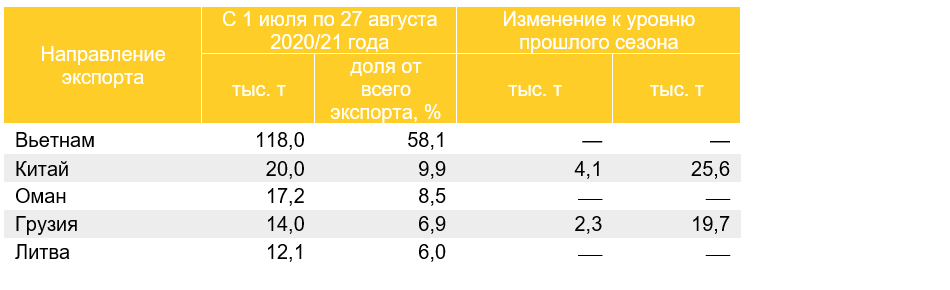 Топ-5 направлений экспорта кукурузы в 2020/21 году
