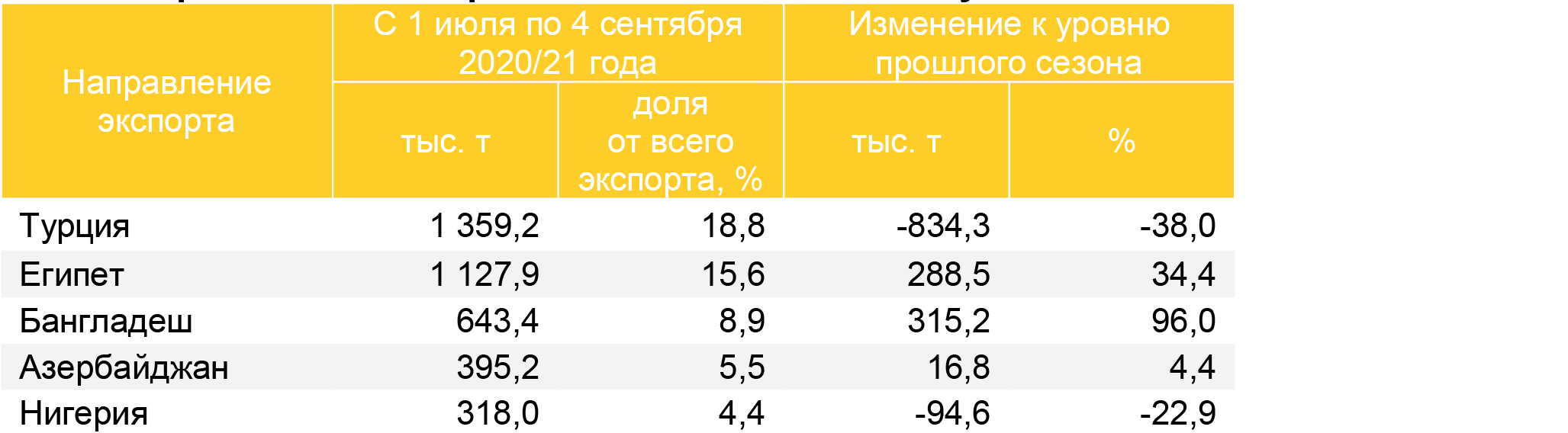 Топ-5 направлений экспорта пшеницы в 2020/21 году