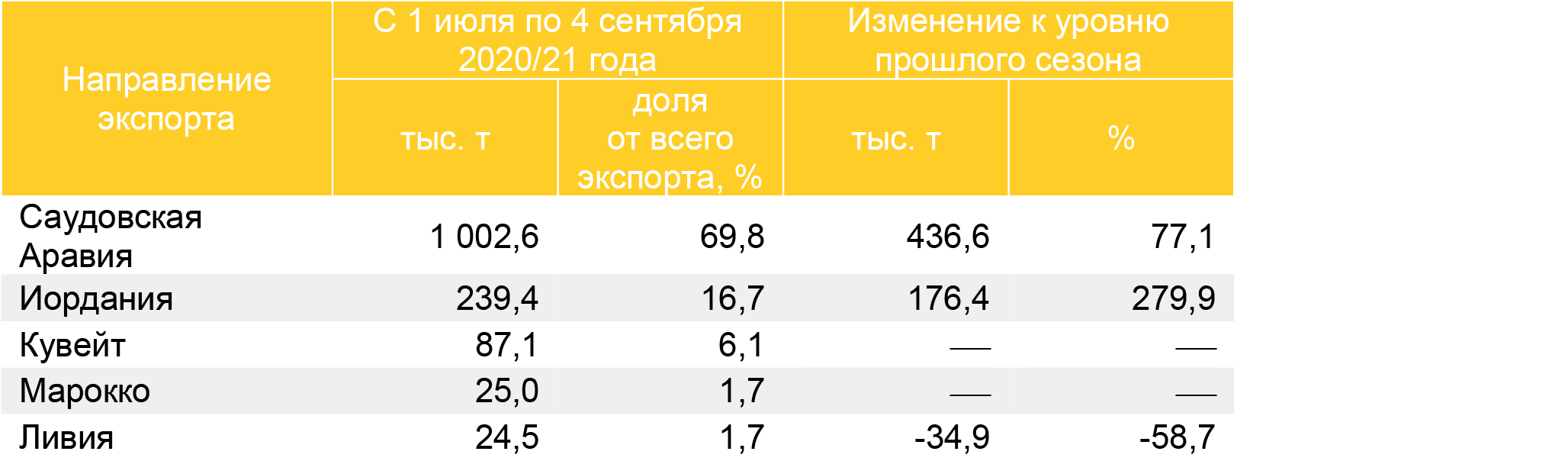 Топ-5 направлений экспорта ячменя в 2020/21 году