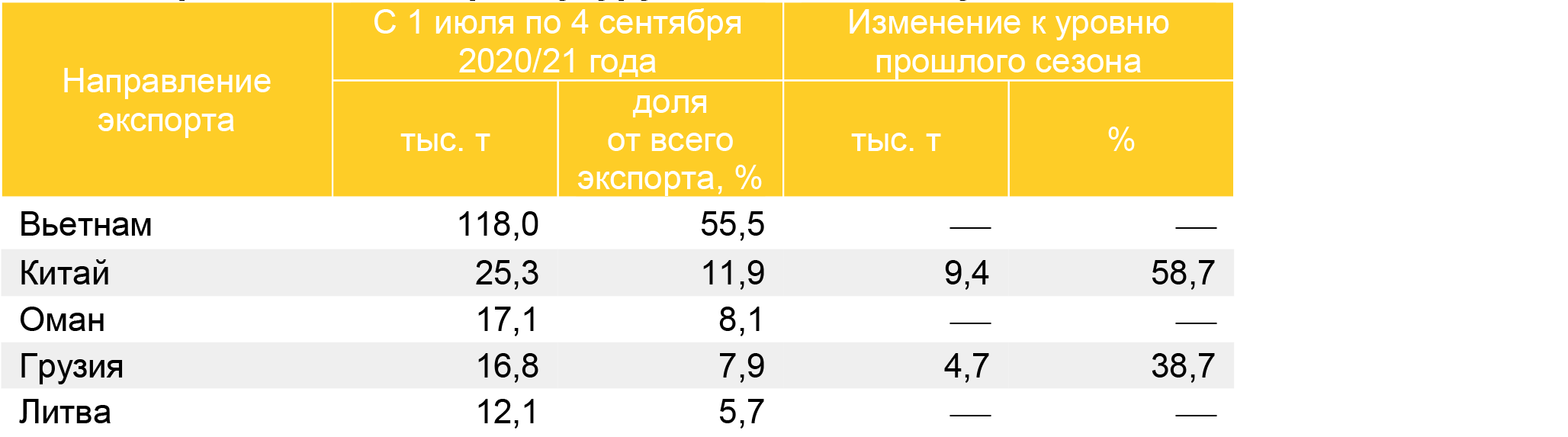 Топ-5 направлений экспорта кукурузы в 2020/21 году