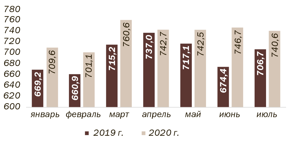Рис. 1. Динамика производства мяса основных групп в 2019 и 2020 гг. (убойный вес), тыс. т. (Источник: Росстат)