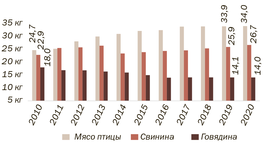 Рис. 2. Потребление мяса на душу населения (кг/год). (Источники: Росстат, ФТС России)