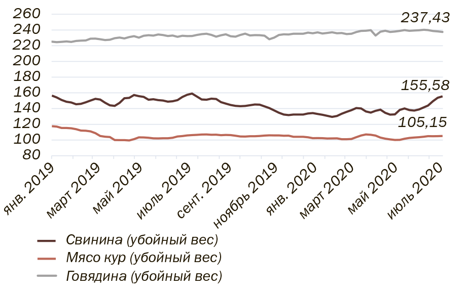 Рис. 3. Динамика цен производителей на мясо основных групп (руб./кг, без НДС). (Источник: ведомственный мониторинг Минсельхоза России)