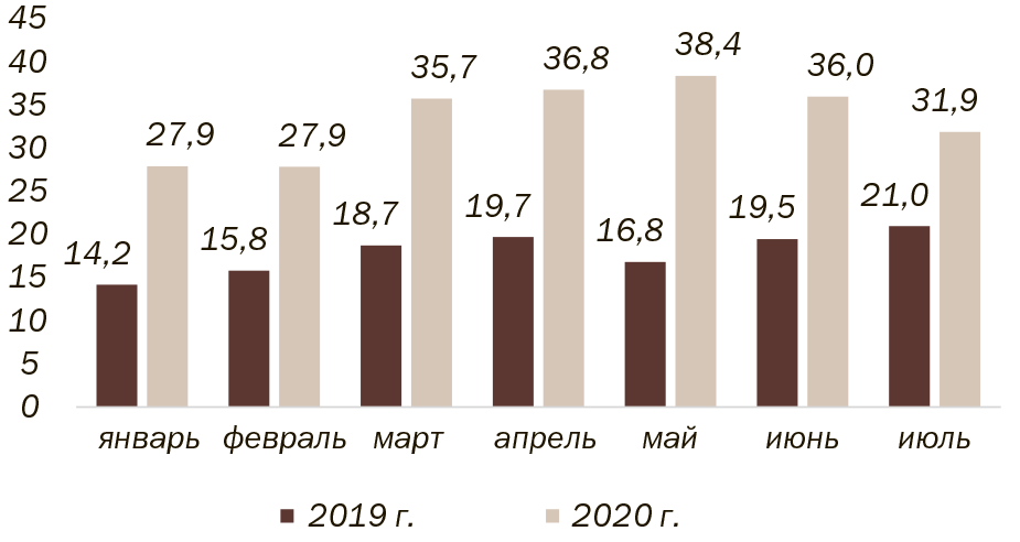 Рис. 4. Динамика экспорта мяса из России в 2019 и 2020 гг. (тыс. т (мясо птицы и КРС, свинина, свежее охлажденное или замороженное (коды ТН ВЭД 0201-0203, 0207))