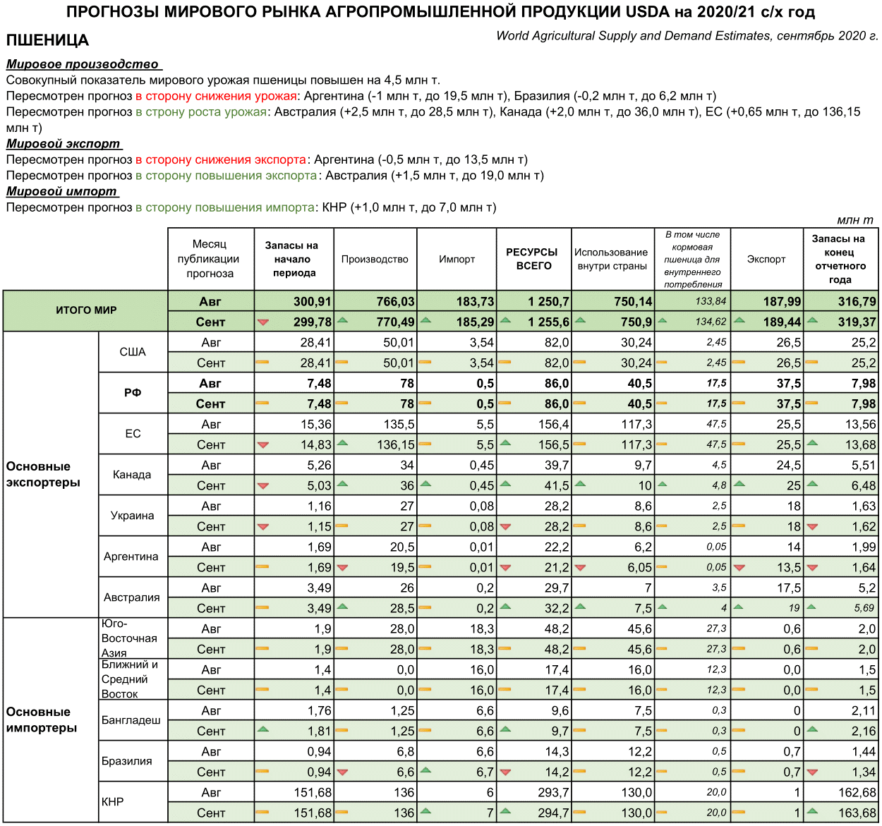 прогнозы мирового производства продукции АПК USDA
