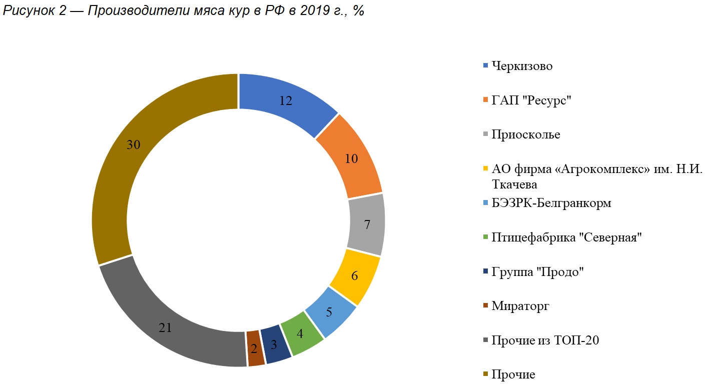 Производители мяса кур в РФ