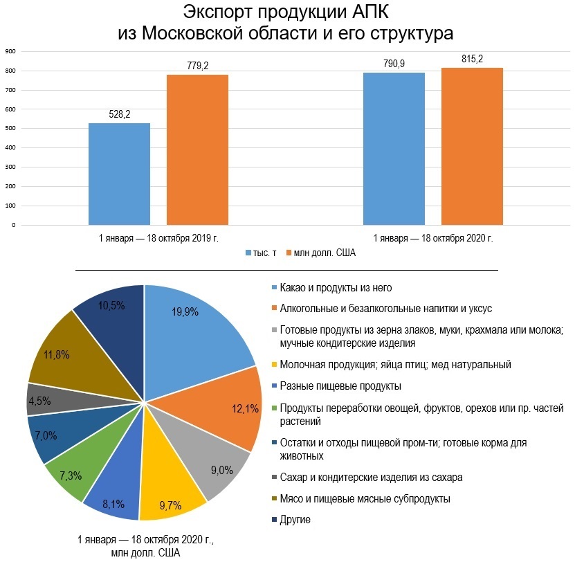 Экспорт продукции АПК из Московской области и его структура
