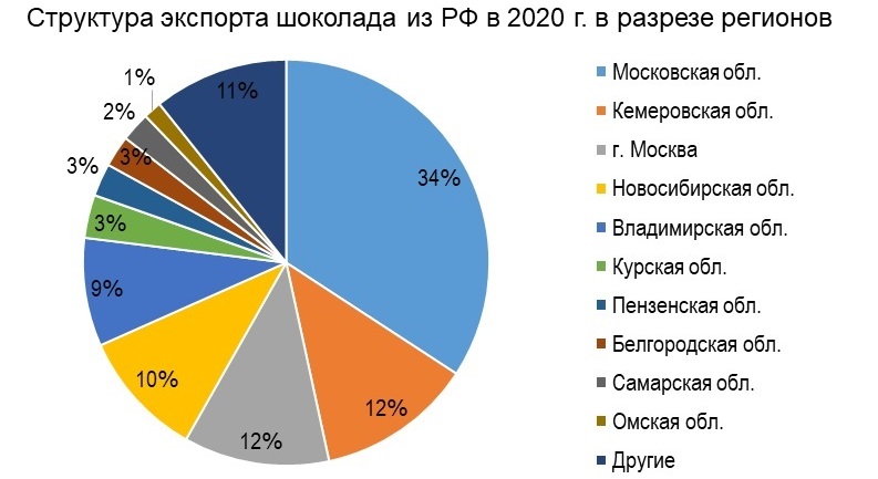 Структура экспорта шоколада из РФ в 2020 г. в разрезе регионов