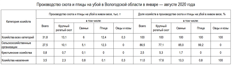 Производство скота и птицы на убой в Вологодской области