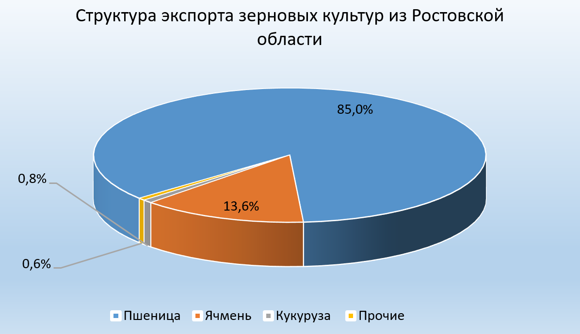 Структура экспорта зерновых культур из Ростовской области