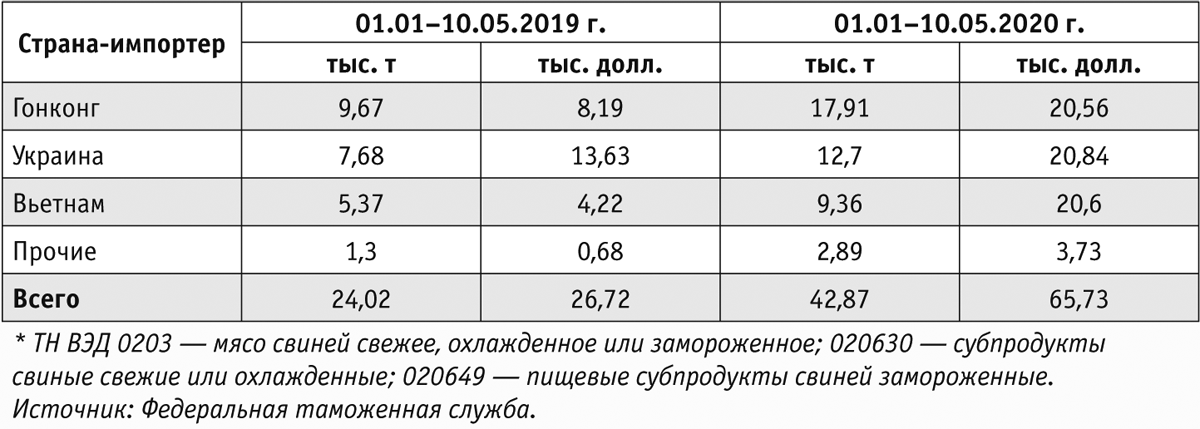 Таблица 6. Импорт российской свинины*