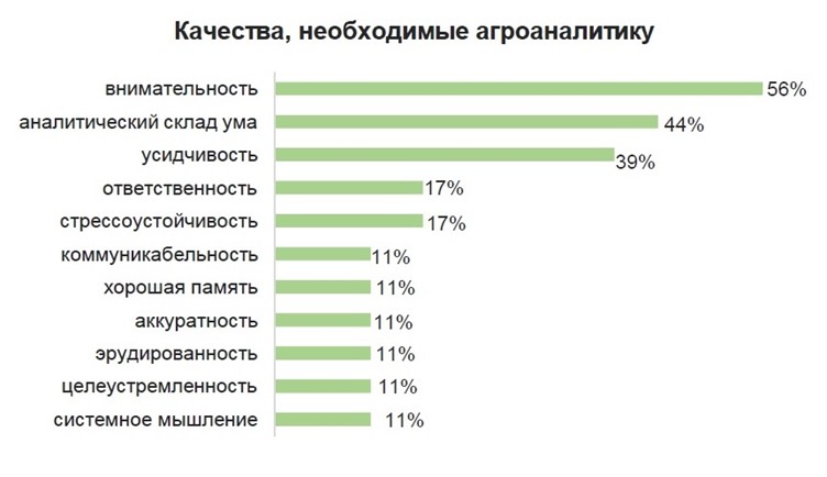 Какими личностными качествами должен обладать профессиональный аналитик?