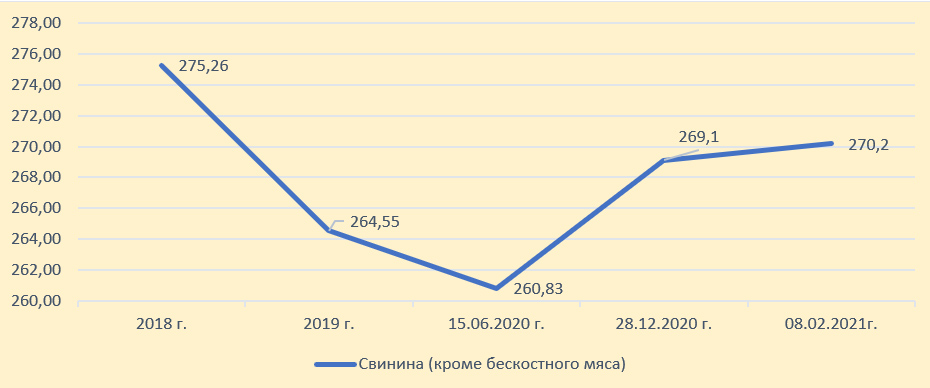 График 2. Динамика потребительских цен на свинину (руб./кг). Источник: Росстат