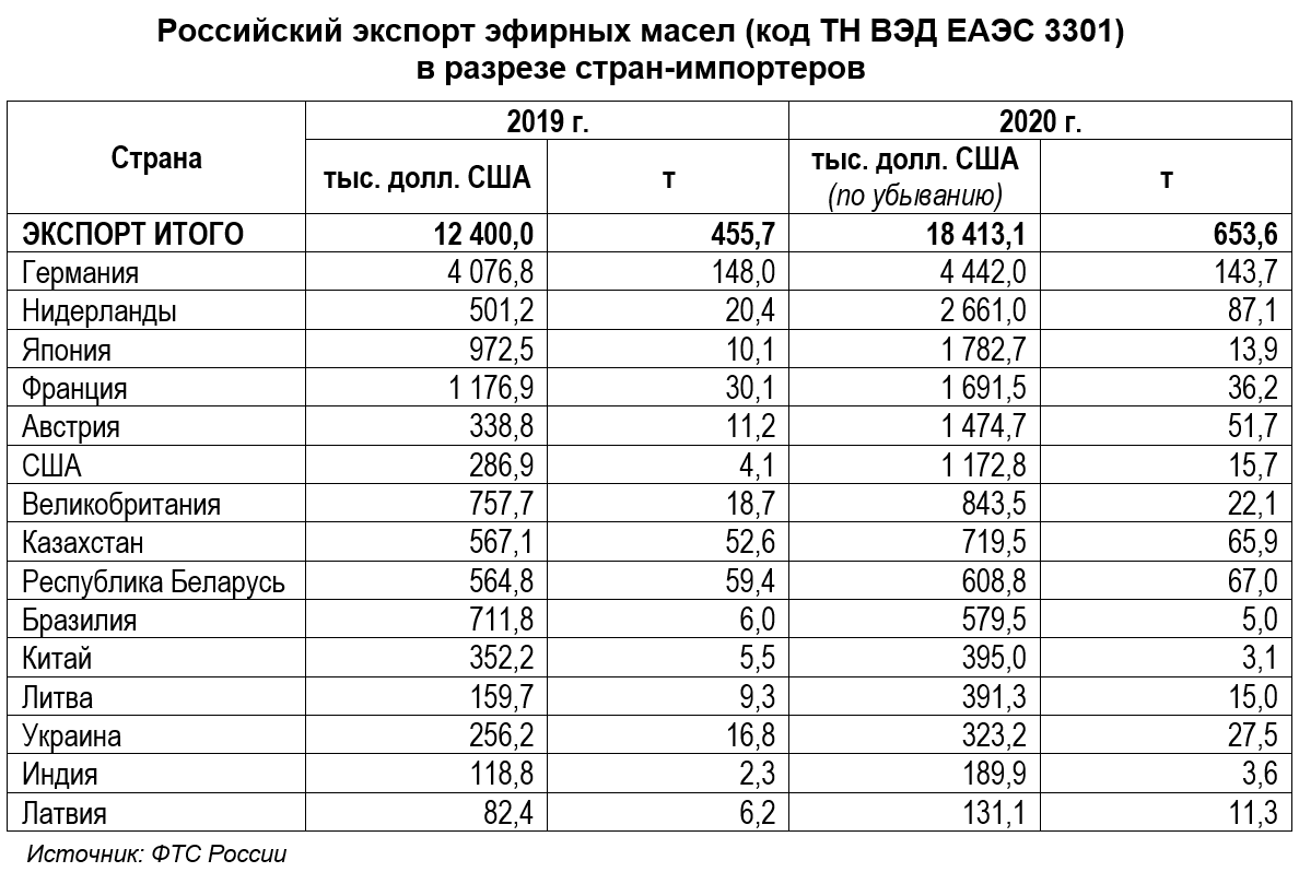 Российский экспорт эфирных масел