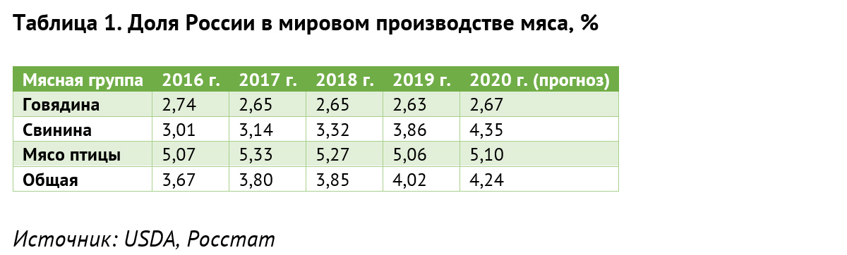 Таблица 1. Доля России в мировом производстве мяса, %