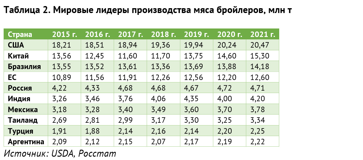Таблица 2. Мировые лидеры производства мяса бройлеров, млн т