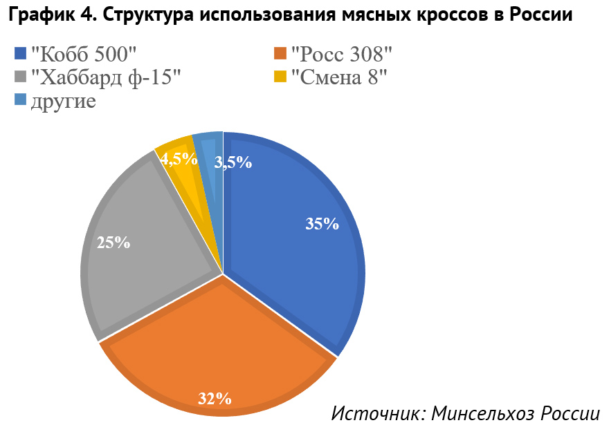 График 4. Структура использования мясных кроссов в России