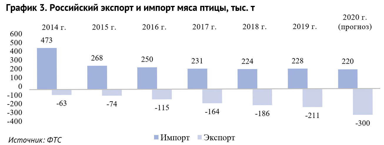 График 3. Российский экспорт и импорт мяса птицы, тыс. т