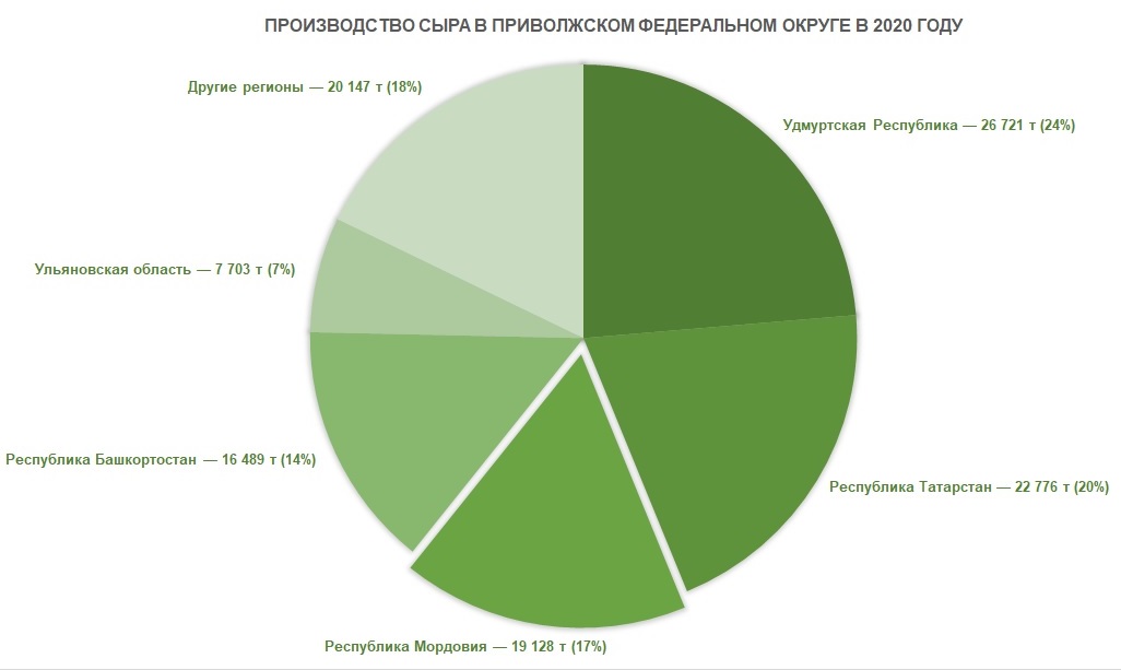 Производство сыра в ПФО в 2020 году