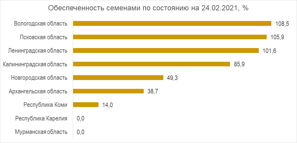 Обеспеченность семенами