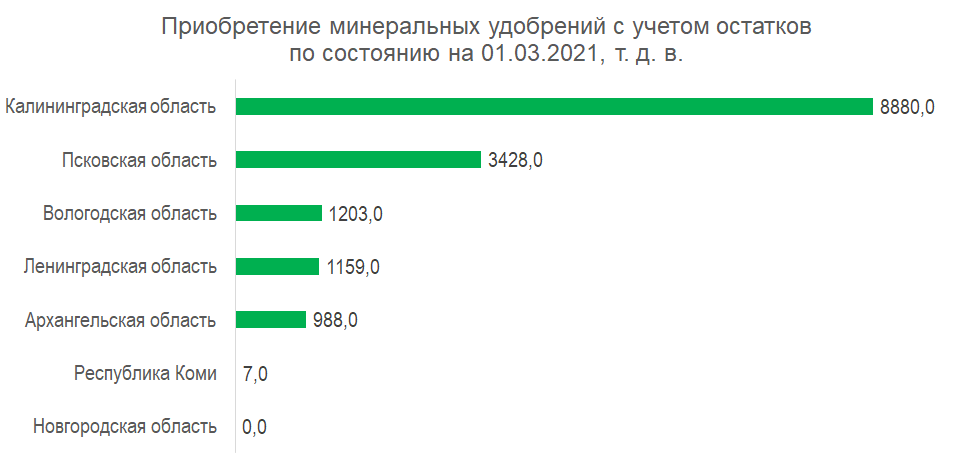 Приобретение минеральных удобрений