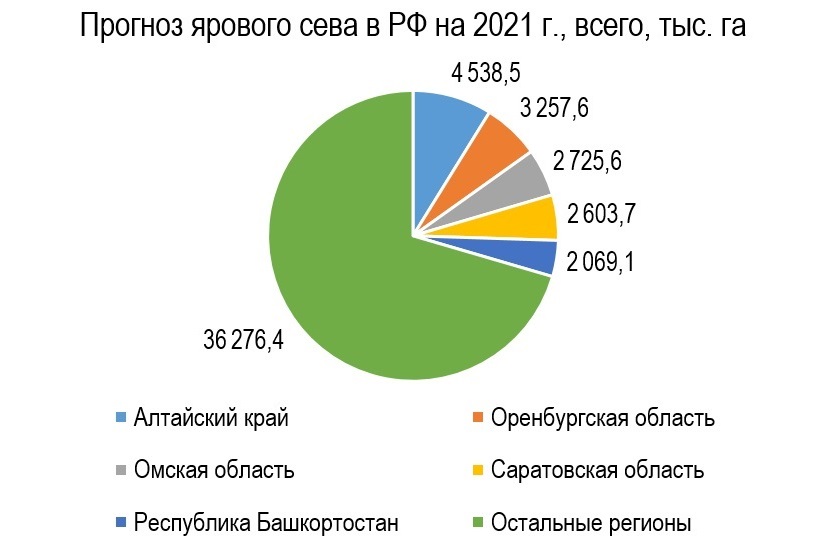 Прогноз ярового сева в РФ на 2021 г., всего, тыс.га