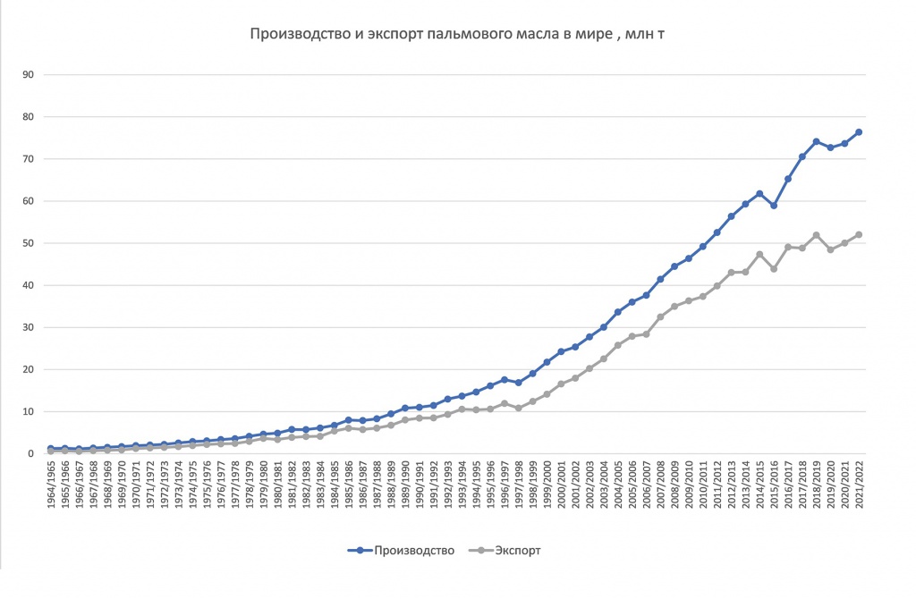 Производство и экспорт пальмового масла