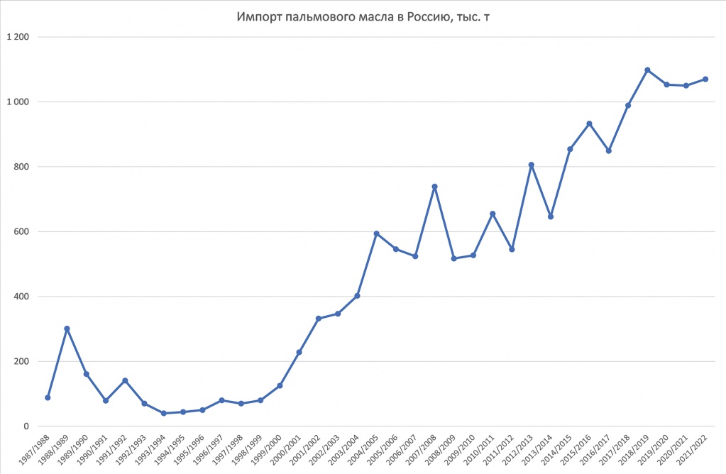 Импорт пальмового масла в Россию