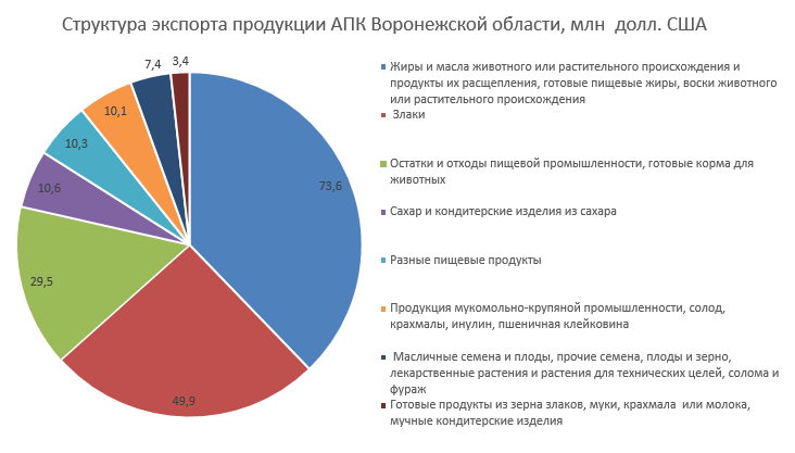 Структура экспорта АПК Воронежской области