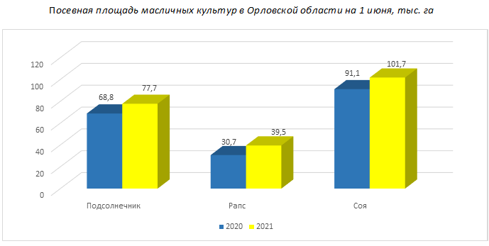 Посевная площадь масличных культур в Орловской области