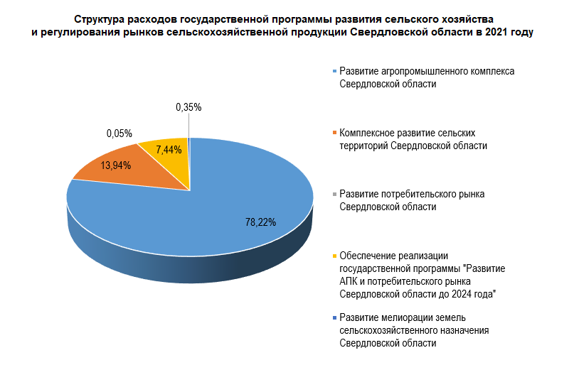 Структура расходов государственной программы развития сельского хозяйства и регулирования рынков сельскохозяйственной продукции Свердловской области в 2021 году