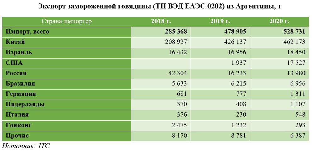 Экспорт замороженной говядины (ТН ВЭД ЕАЭС 0202) из Аргентины, т